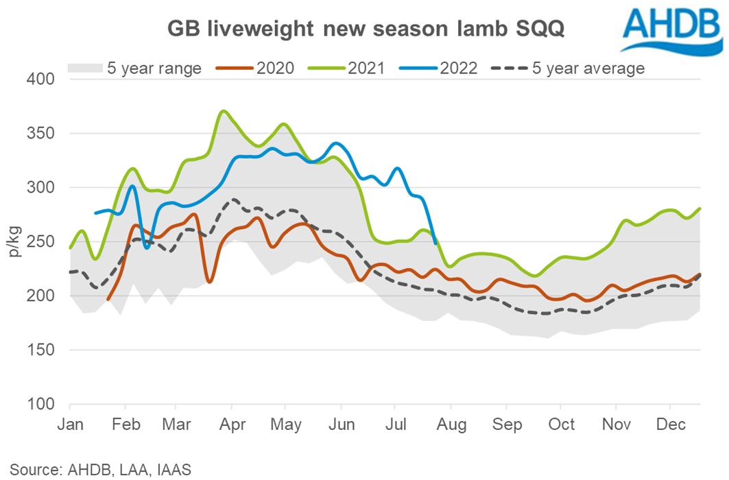 GB liveweight sheep prices chart